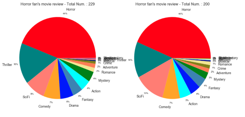Movie Rating Chart